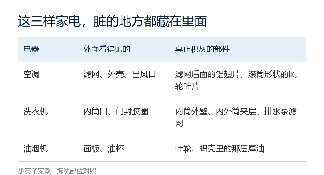 三类家电:外面看得见的,和真正积灰的部件